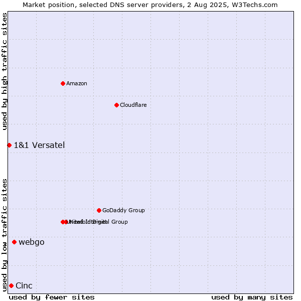 Market position of webgo vs. Cinc vs. 1&1 Versatel