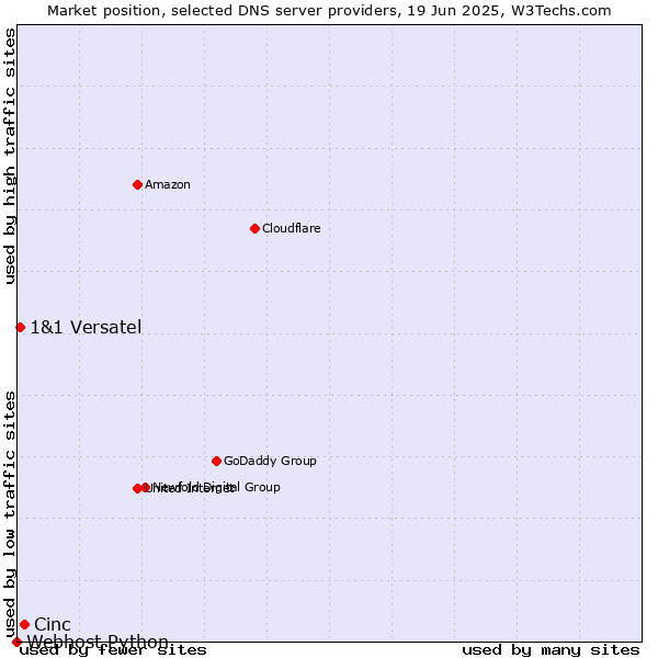 Market position of Cinc vs. 1&1 Versatel vs. Webhost Python