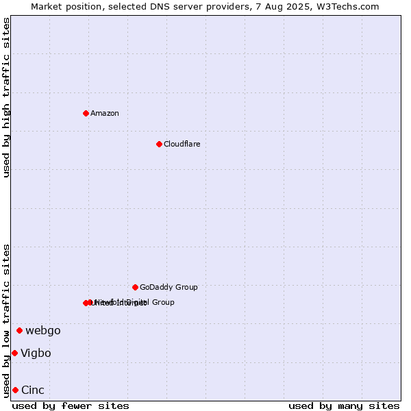 Market position of webgo vs. Cinc vs. Vigbo