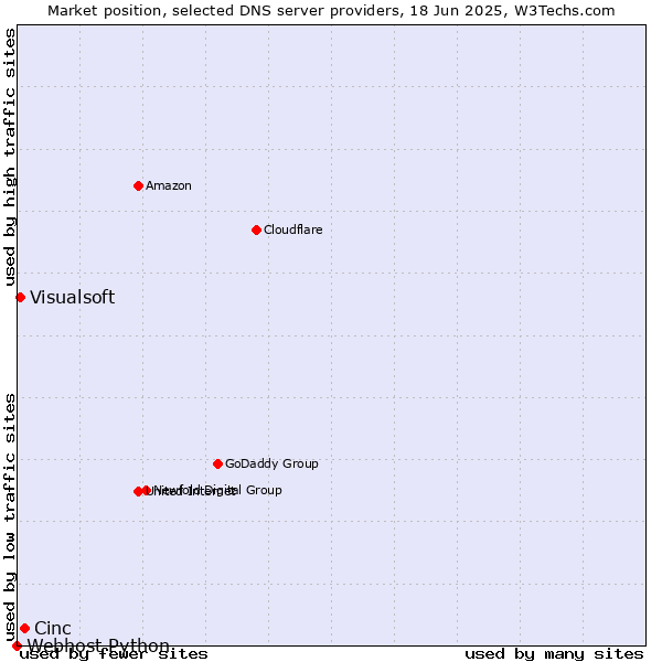 Market position of Cinc vs. Visualsoft vs. Webhost Python