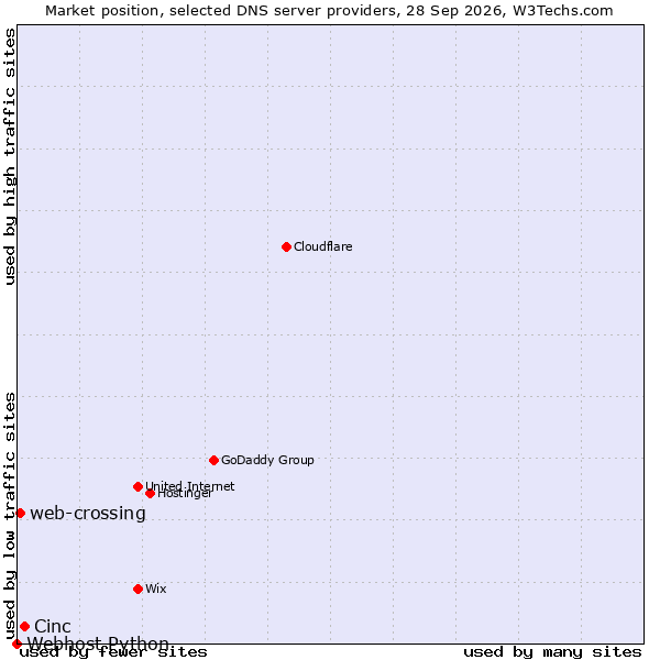 Market position of Cinc vs. web-crossing vs. Webhost Python