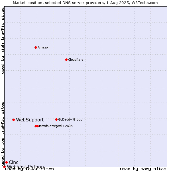 Market position of WebSupport vs. Cinc vs. Webhost Python