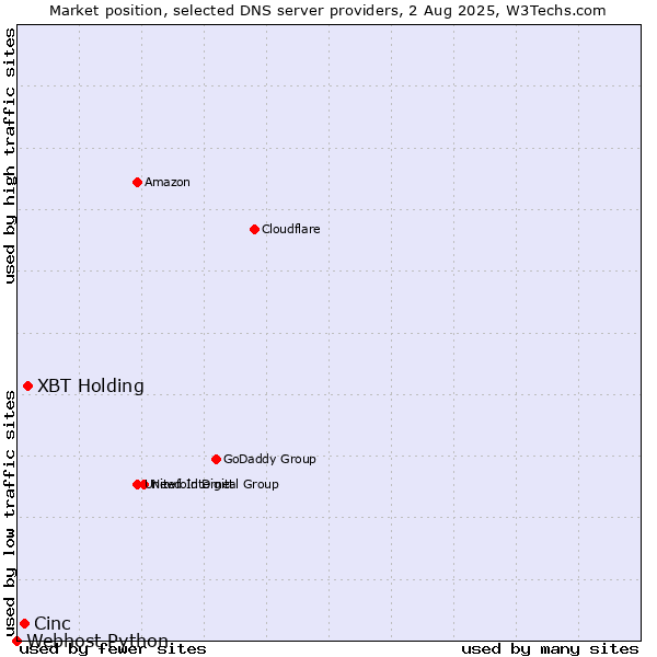 Market position of XBT Holding vs. Cinc vs. Webhost Python