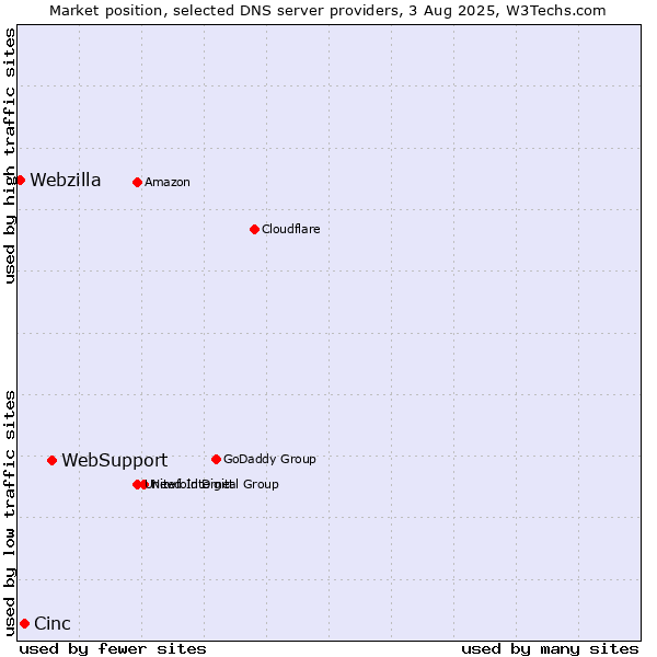 Market position of WebSupport vs. Cinc vs. Webzilla