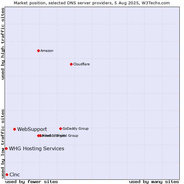 Market position of WebSupport vs. Cinc vs. WHG Hosting Services