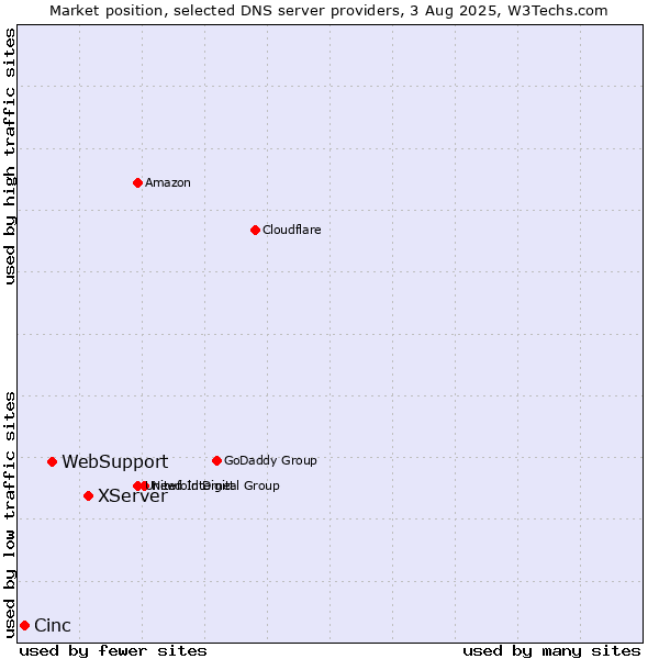 Market position of XServer vs. WebSupport vs. Cinc
