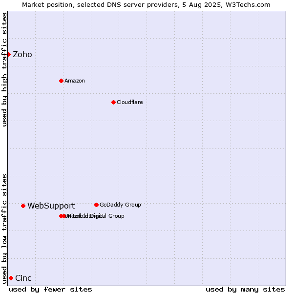 Market position of WebSupport vs. Cinc vs. Zoho