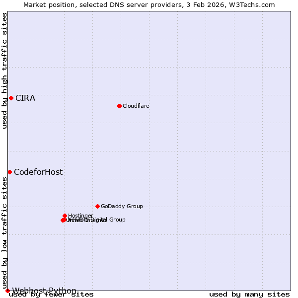 Market position of CIRA vs. CodeforHost vs. Webhost Python