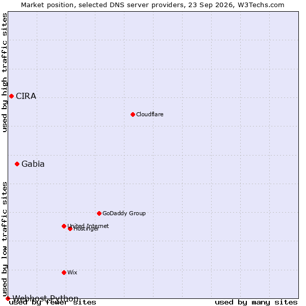 Market position of Gabia vs. CIRA vs. Webhost Python