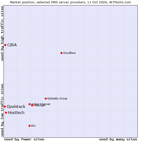 Market position of Hosttech vs. CIRA vs. Opalstack