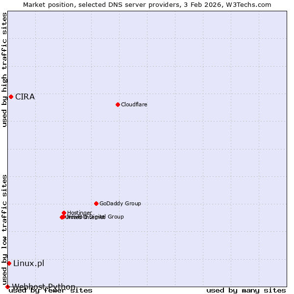 Market position of CIRA vs. Linux.pl vs. Webhost Python