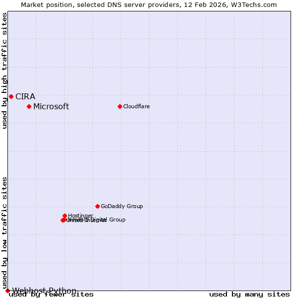 Market position of Microsoft vs. CIRA vs. Webhost Python