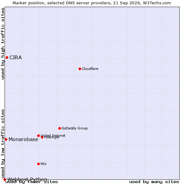 Market position of CIRA vs. Monarobase vs. Webhost Python