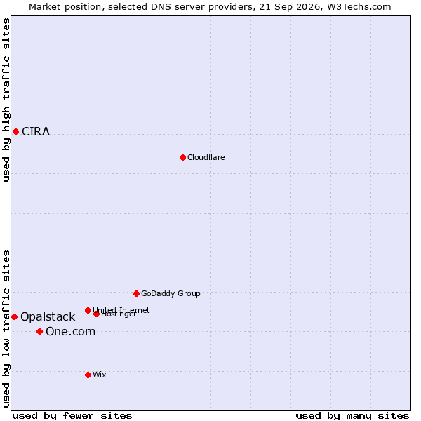 Market position of One.com vs. CIRA vs. Opalstack
