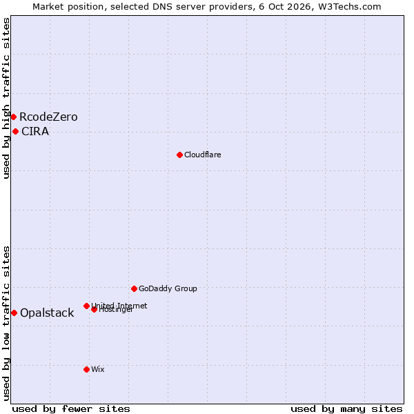 Market position of CIRA vs. Opalstack vs. RcodeZero