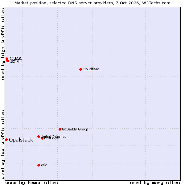 Market position of IBM vs. CIRA vs. Opalstack