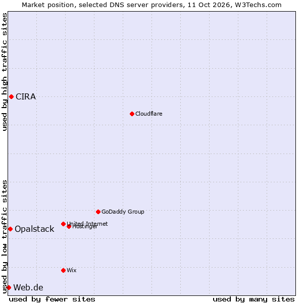 Market position of CIRA vs. Opalstack vs. Web.de