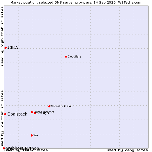 Market position of CIRA vs. Opalstack vs. Webhost Python