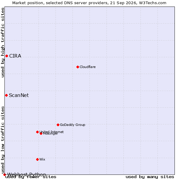 Market position of CIRA vs. ScanNet vs. Webhost Python