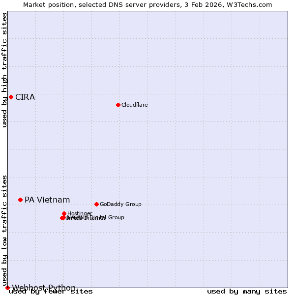Market position of PA Vietnam vs. CIRA vs. Webhost Python