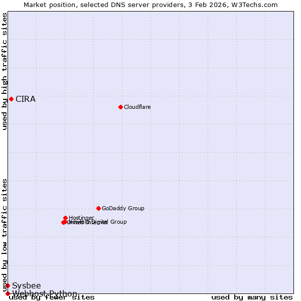 Market position of CIRA vs. Sysbee vs. Webhost Python