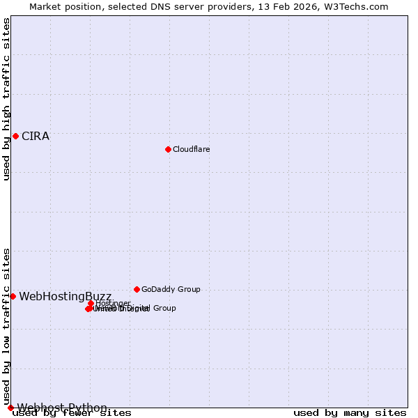 Market position of CIRA vs. WebHostingBuzz vs. Webhost Python