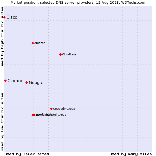 Market position of Google vs. Claranet vs. Cisco