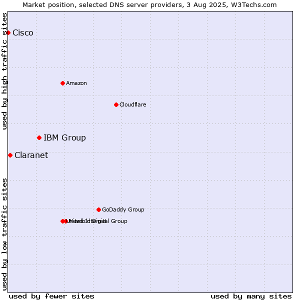 Market position of IBM Group vs. Claranet vs. Cisco