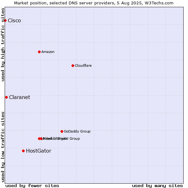 Market position of HostGator vs. Claranet vs. Cisco