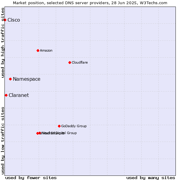 Market position of Namespace vs. Claranet vs. Cisco
