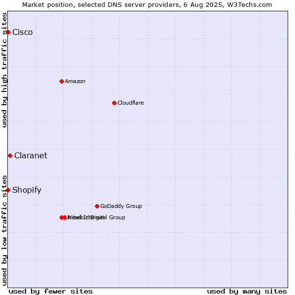 Market position of Claranet vs. Shopify vs. Cisco