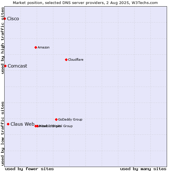Market position of Claus Web vs. Comcast vs. Cisco