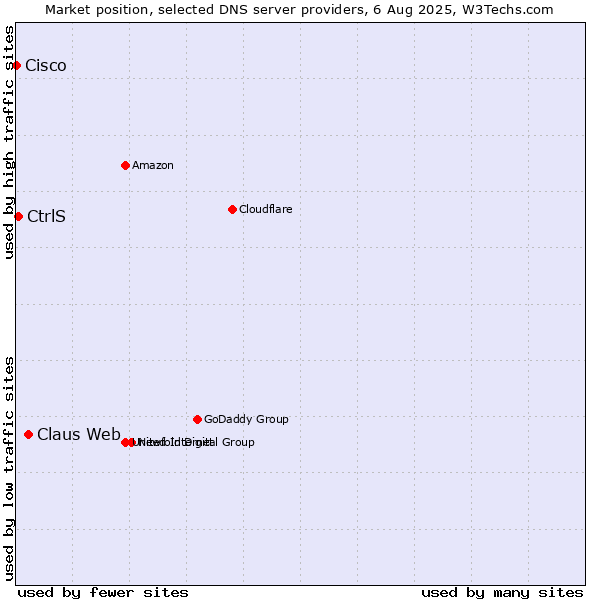Market position of Claus Web vs. CtrlS vs. Cisco