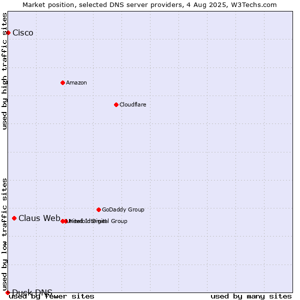 Market position of Claus Web vs. Cisco vs. Duck DNS