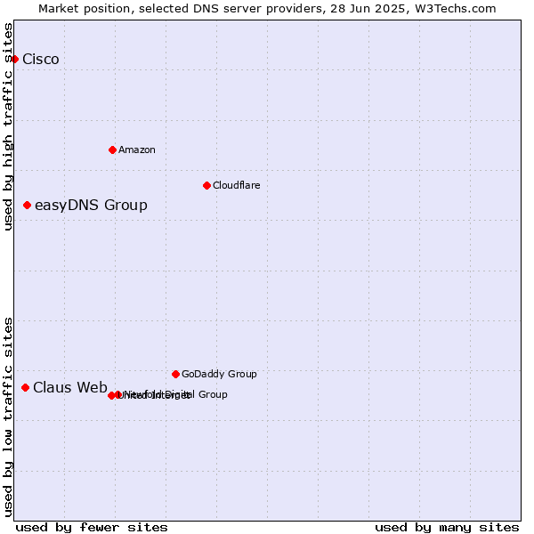 Market position of easyDNS Group vs. Claus Web vs. Cisco