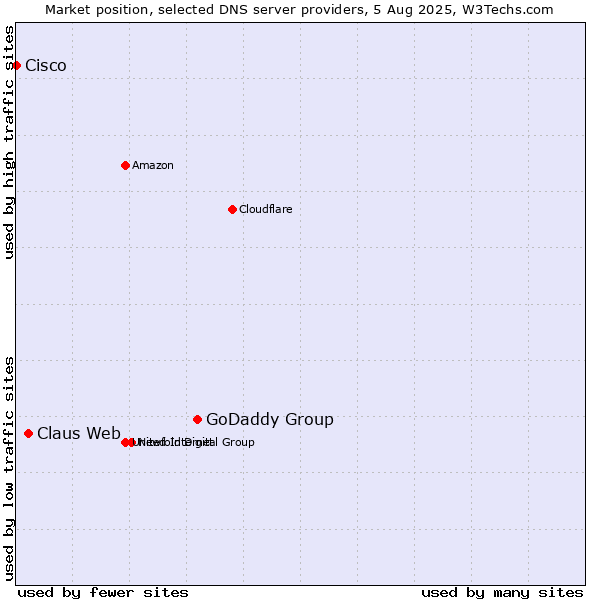 Market position of GoDaddy Group vs. Claus Web vs. Cisco