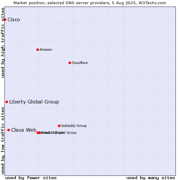 Market position of Claus Web vs. Liberty Global Group vs. Cisco