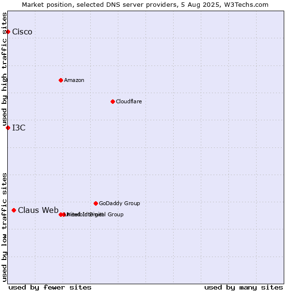 Market position of Claus Web vs. I3C vs. Cisco