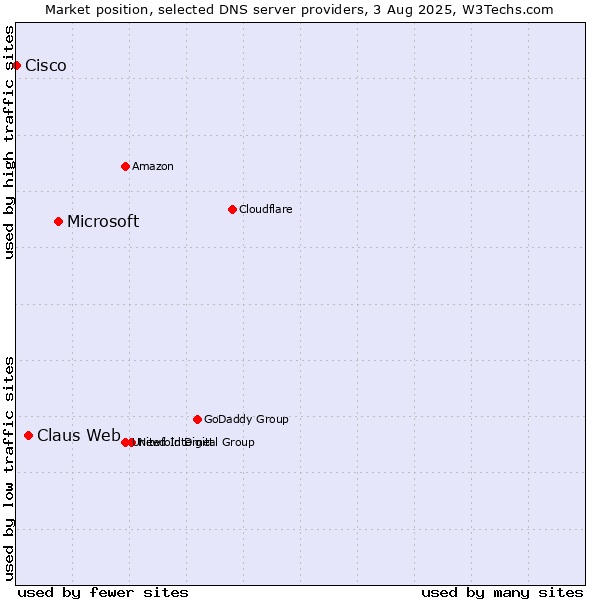 Market position of Microsoft vs. Claus Web vs. Cisco