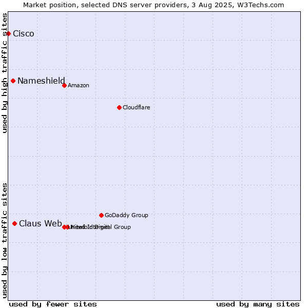 Market position of Claus Web vs. Nameshield vs. Cisco