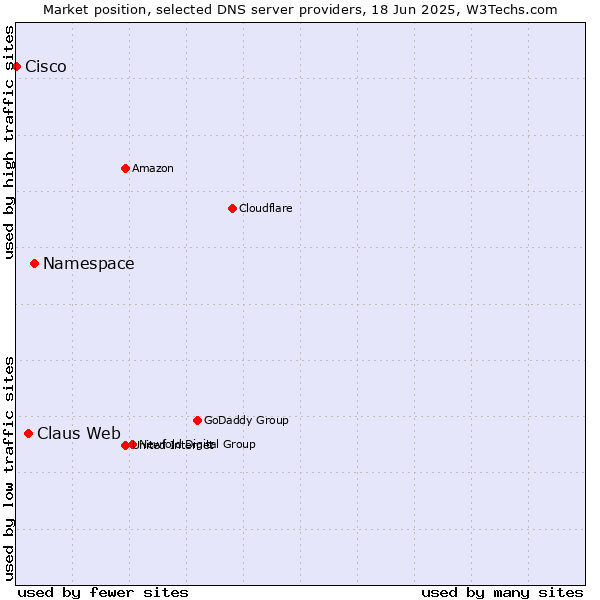 Market position of Namespace vs. Claus Web vs. Cisco