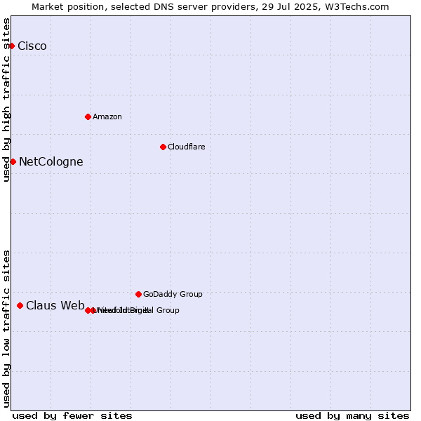 Market position of Claus Web vs. NetCologne vs. Cisco