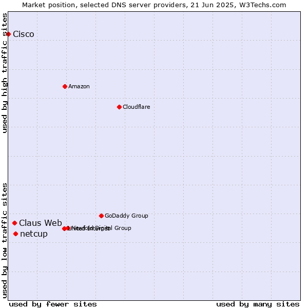 Market position of netcup vs. Claus Web vs. Cisco