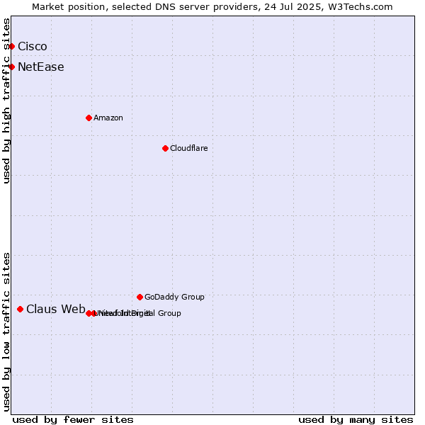 Market position of Claus Web vs. NetEase vs. Cisco