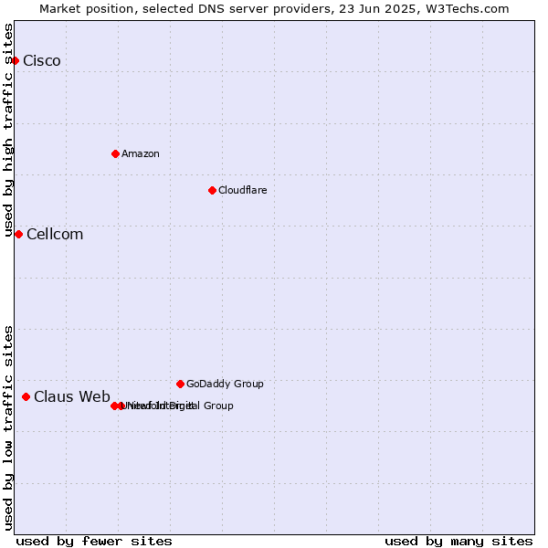 Market position of Claus Web vs. Cellcom vs. Cisco