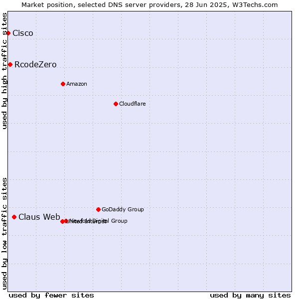 Market position of Claus Web vs. RcodeZero vs. Cisco