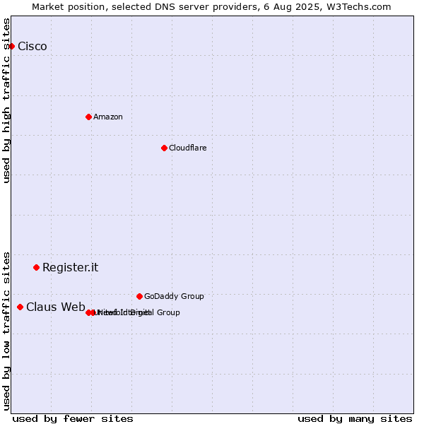 Market position of Register.it vs. Claus Web vs. Cisco