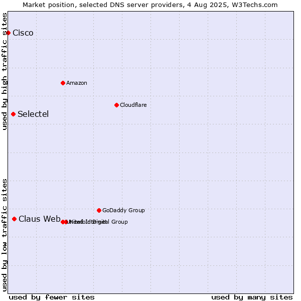 Market position of Claus Web vs. Selectel vs. Cisco