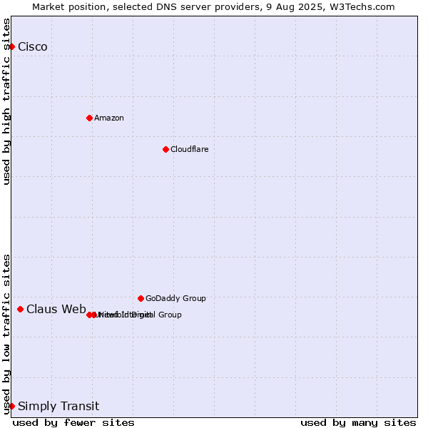 Market position of Claus Web vs. Simply Transit vs. Cisco