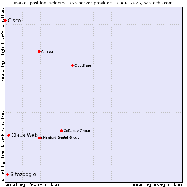 Market position of Claus Web vs. Sitezoogle vs. Cisco